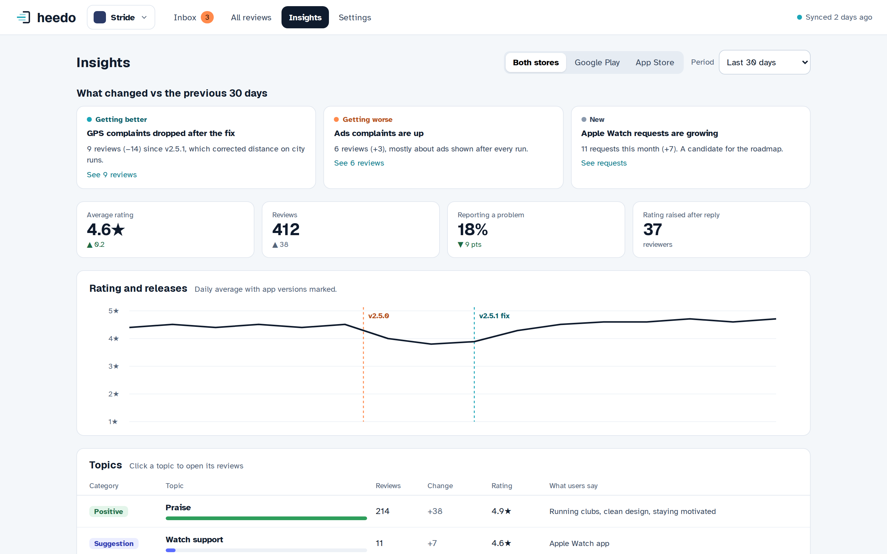 Heedo insights showing what changed in the last 30 days, such as GPS complaints dropping after a fix, and a rating chart with app versions 2.5.0 and 2.5.1 marked.